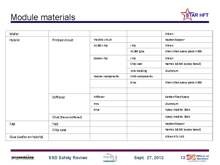 Module materials Wafer Silicon Hybrid Printed circuit Flexible circuit Kapton/Copper A 128 C chip