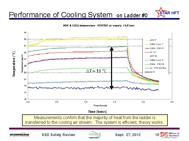 Temperature ( C) Performance of Cooling System on Ladder #0 T 11 C Time