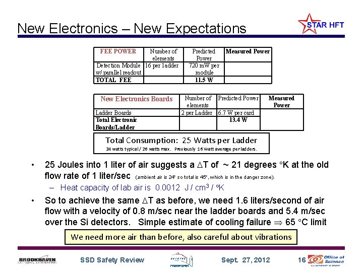 New Electronics – New Expectations FEE POWER Number of elements Detection Module 16 per