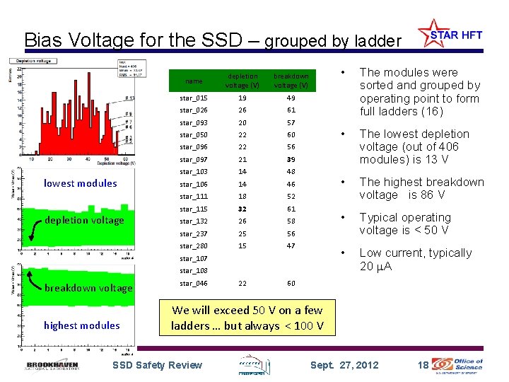 Bias Voltage for the SSD – grouped by ladder lowest modules depletion voltage name