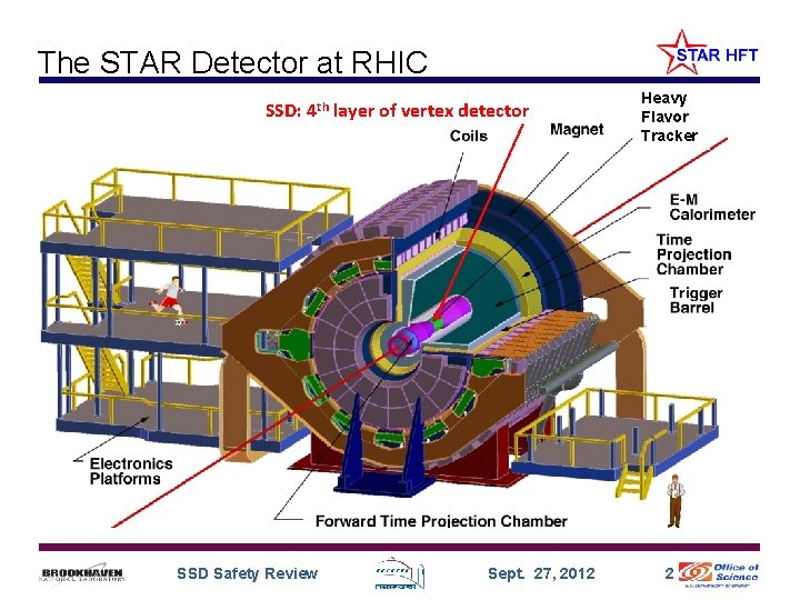 The STAR Detector at RHIC SSD: 4 th layer of vertex detector SSD Safety