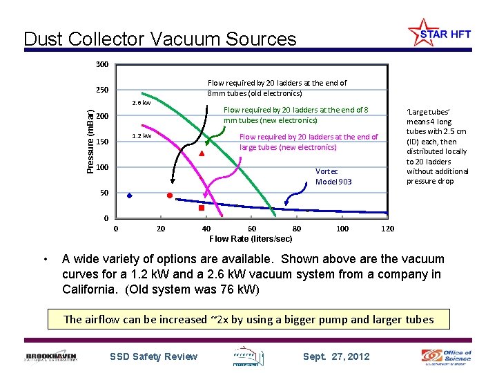 Dust Collector Vacuum Sources 300 Flow required by 20 ladders at the end of