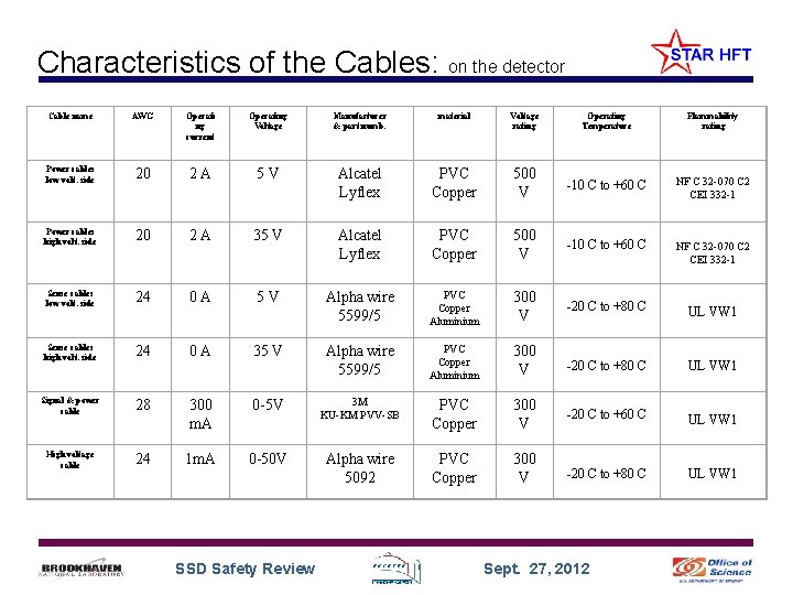 Characteristics of the Cables: on the detector Cable name AWG Operati ng current Operating