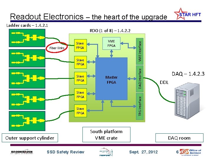 Readout Electronics – the heart of the upgrade Ladder cards – 1. 4. 2.