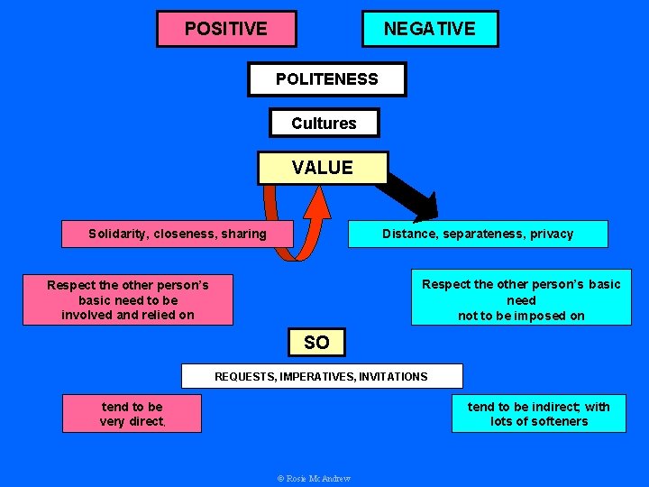 POSITIVE NEGATIVE POLITENESS Cultures VALUE Solidarity, closeness, sharing Distance, separateness, privacy Respect the other