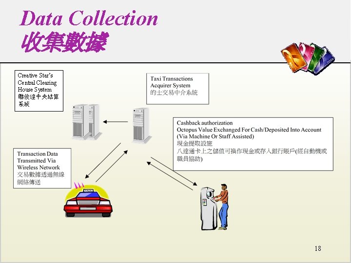 Data Collection 收集數據 Creative Star’s Central Clearing House System 聯俊達中央結算 系統 18 Data Collection 收集數據 Creative Star’s Central Clearing House System 聯俊達中央結算 系統 18