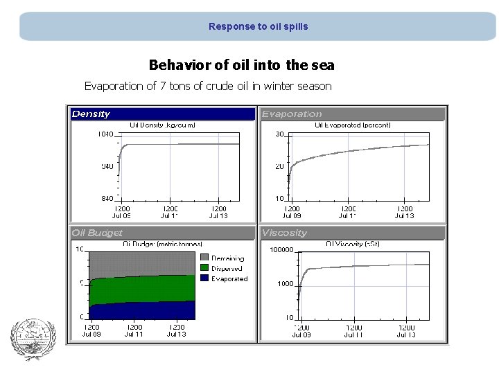 Response to oil spills Behavior of oil into the sea Evaporation of 7 tons