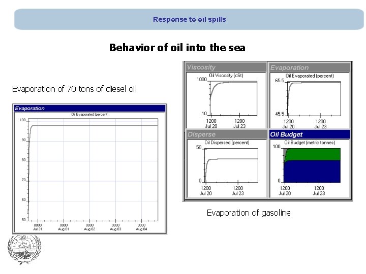 Response to oil spills Behavior of oil into the sea Evaporation of 70 tons