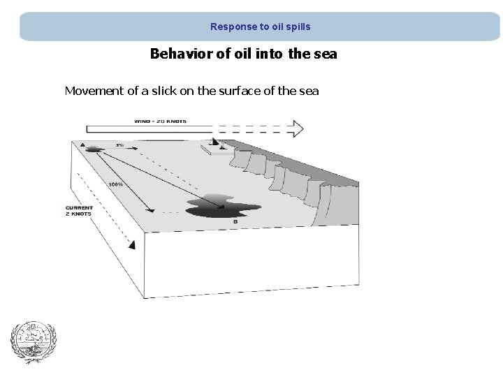 Response to oil spills Behavior of oil into the sea Movement of a slick