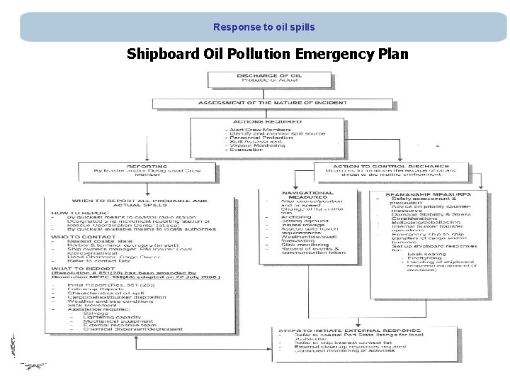 Response to oil spills Shipboard Oil Pollution Emergency Plan 
