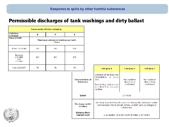 Response to spills by other harmful substances Permissible discharges of tank washings and dirty