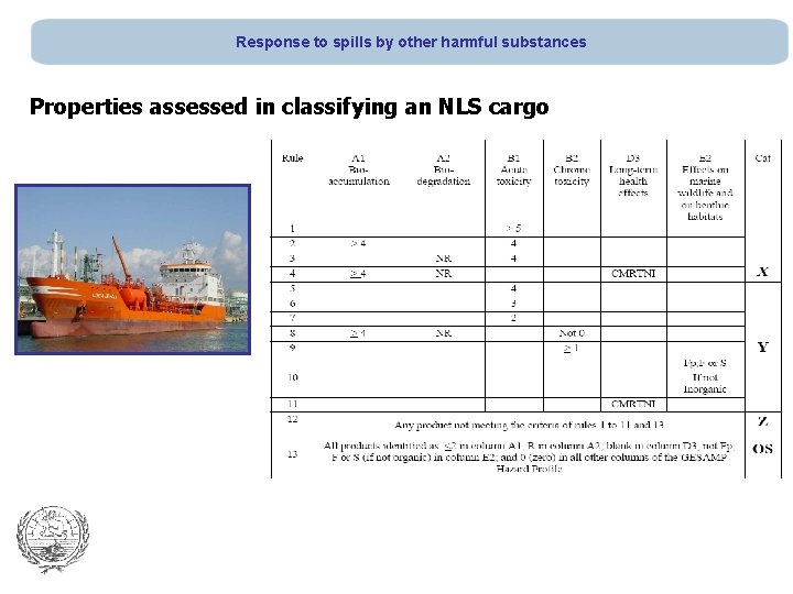 Response to spills by other harmful substances Properties assessed in classifying an NLS cargo