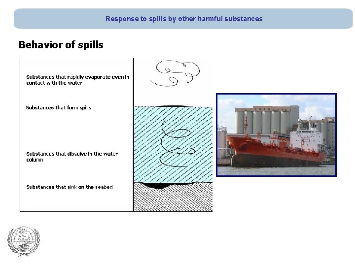 Response to spills by other harmful substances Behavior of spills 