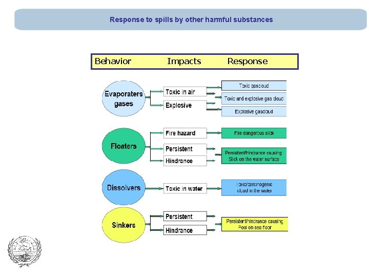 Response to spills by other harmful substances Behavior Impacts Response 