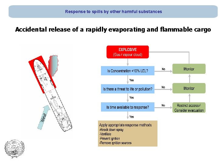 Response to spills by other harmful substances Accidental release of a rapidly evaporating and