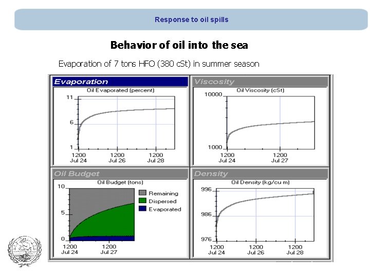 Response to oil spills Behavior of oil into the sea Evaporation of 7 tons