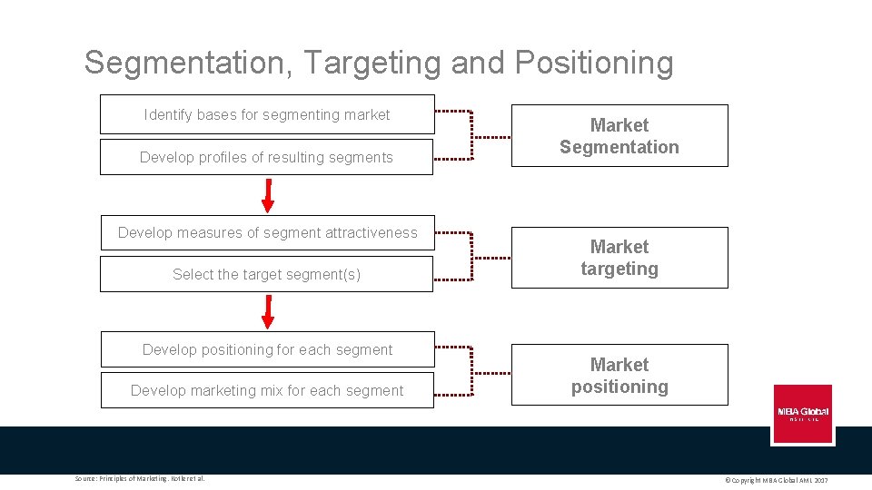 Segmentation, Targeting and Positioning Identify bases for segmenting market Develop profiles of resulting segments