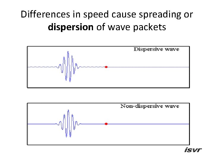 Differences in speed cause spreading or dispersion of wave packets 