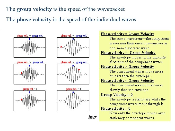 The group velocity is the speed of the wavepacket The phase velocity is the