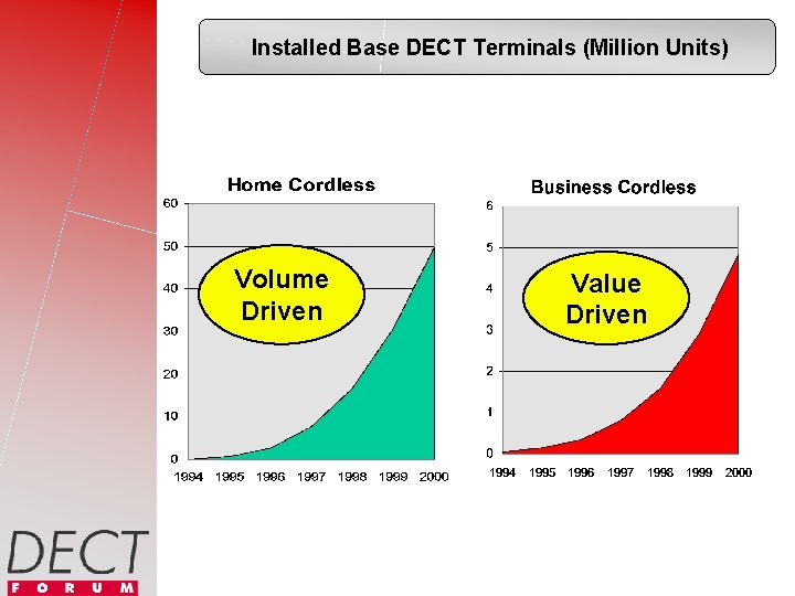 Installed Base DECT Terminals (Million Units) Volume Driven Value Driven 