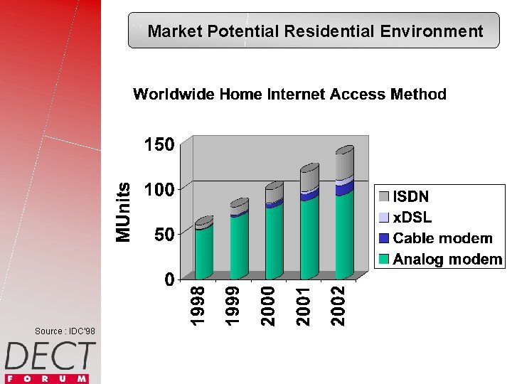 Market Potential Residential Environment Source : IDC’ 98 