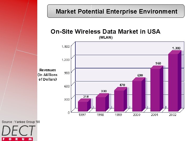 Market Potential Enterprise Environment On-Site Wireless Data Market in USA (WLAN) Source : Yankee