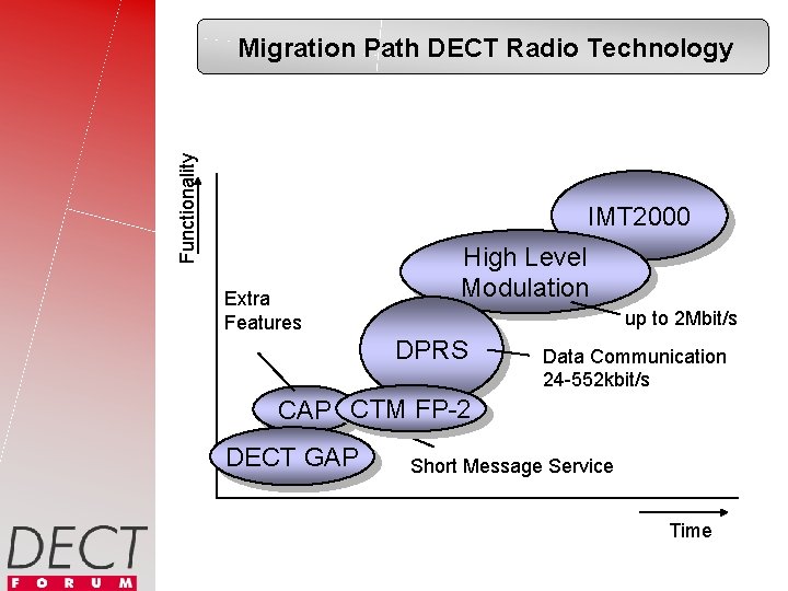 Functionality Migration Path DECT Radio Technology IMT 2000 Extra Features High Level Modulation up