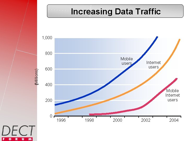 Increasing Data Traffic 1, 000 800 (Millions) Mobile users 600 Internet users 400 Mobile