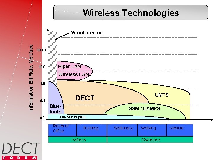 Wireless Technologies Information Bit Rate, Mbit/sec Wired terminal 100. 0 10. 0 Hiper LAN