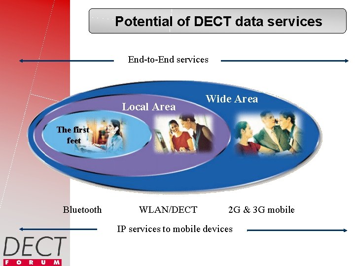 Potential of DECT data services End-to-End services Local Area Wide Area The first feet