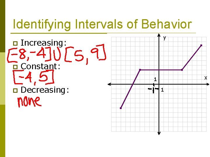 Identifying Intervals of Behavior p Increasing: p Constant: y x 1 p Decreasing: 1