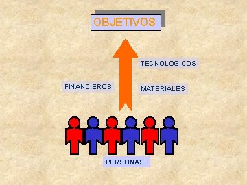 OBJETIVOS TECNOLOGICOS FINANCIEROS MATERIALES PERSONAS 