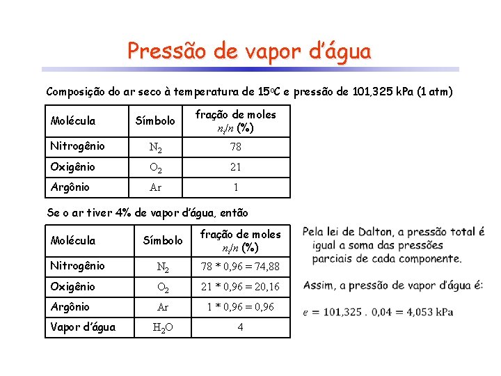 Pressão de vapor d’água Composição do ar seco à temperatura de 15 o. C