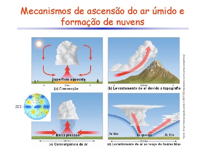 ZCI Fonte: http: //meteoropole. com. br/2017/03/movimento-vertical-na-atmosfera/ Mecanismos de ascensão do ar úmido e formação