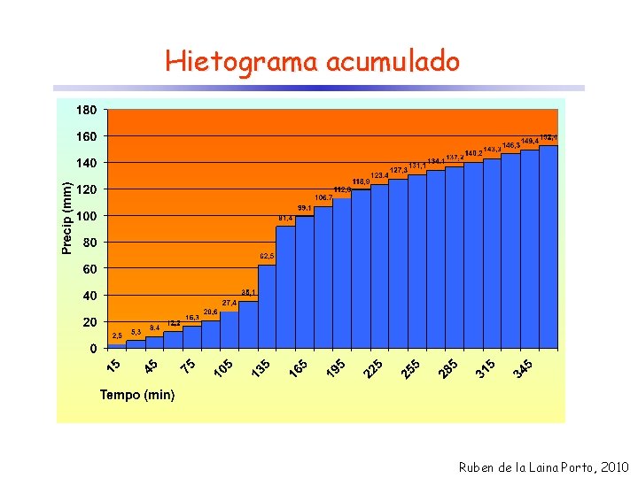 Hietograma acumulado Ruben de la Laina Porto, 2010 