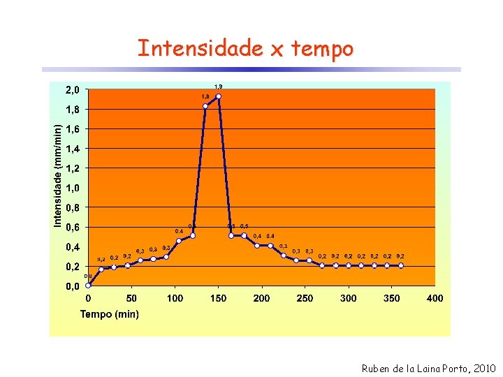 Intensidade x tempo Ruben de la Laina Porto, 2010 