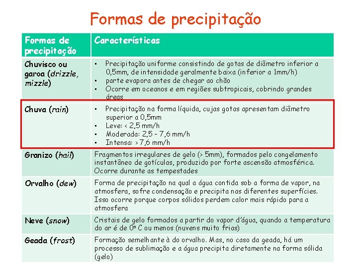 Formas de precipitação Características Chuvisco ou garoa (drizzle, mizzle) • Chuva (rain) • •