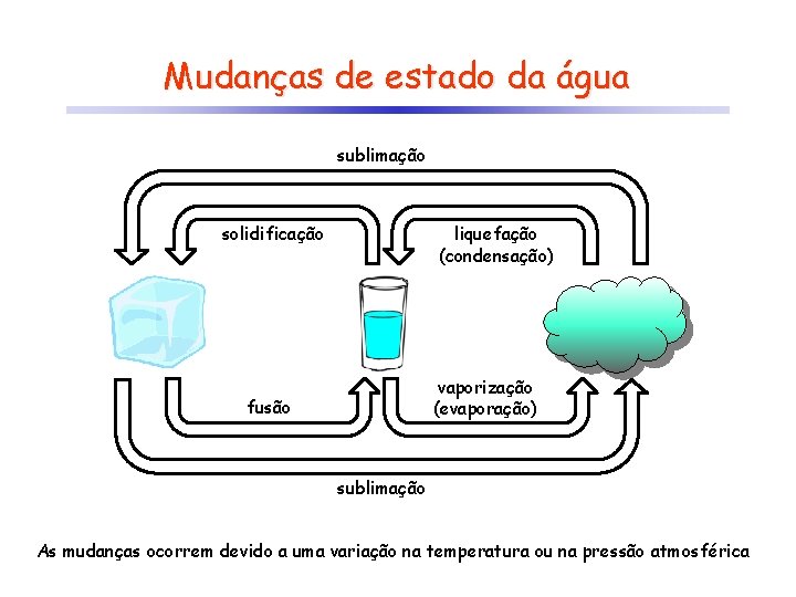 Mudanças de estado da água sublimação solidificação liquefação (condensação) vaporização (evaporação) fusão sublimação As