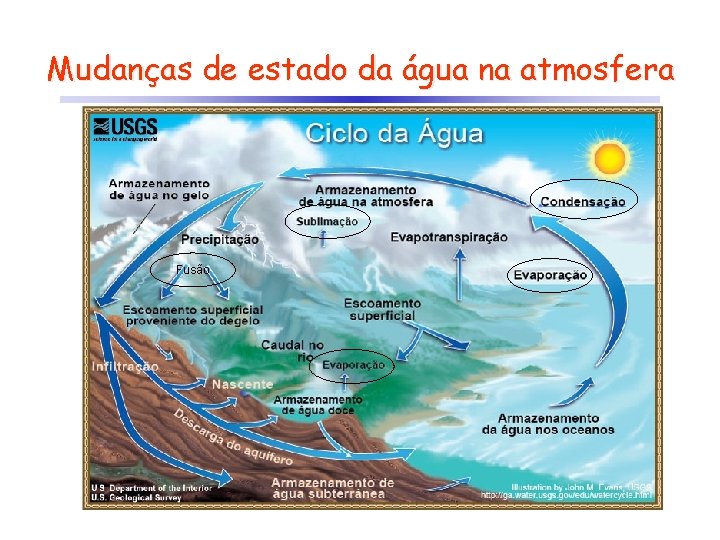 Mudanças de estado da água na atmosfera Fusão 