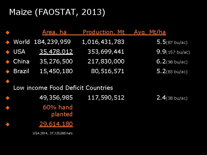 Maize (FAOSTAT, 2013) Area, ha Production, Mt 1, 016, 431, 783 Avg. Mt/ha World