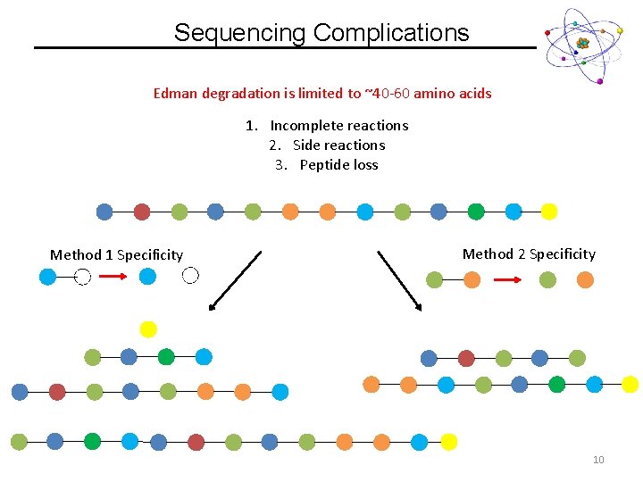 Sequencing Complications Edman degradation is limited to ~40 -60 amino acids 1. Incomplete reactions