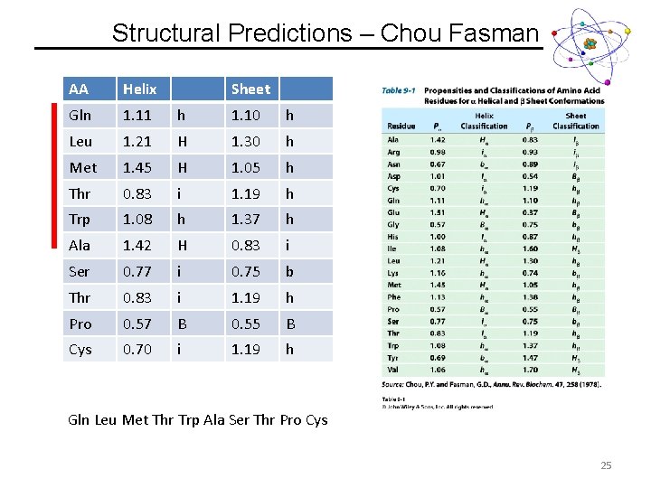 Structural Predictions – Chou Fasman AA Helix Sheet Gln 1. 11 h 1. 10
