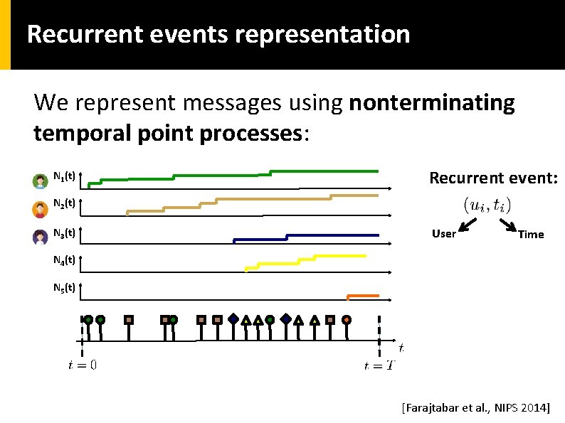 Recurrent events representation We represent messages using nonterminating temporal point processes: N 1(t) Recurrent
