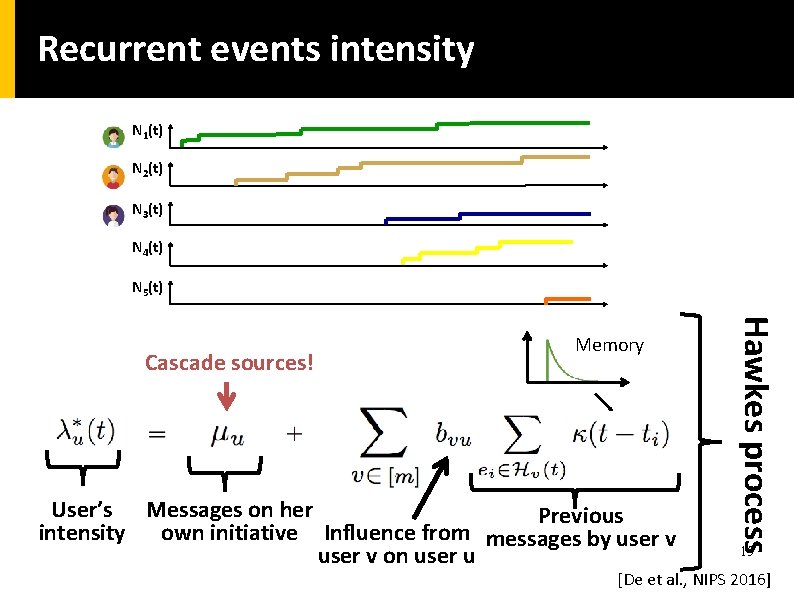 Recurrent events intensity N 1(t) N 2(t) N 3(t) N 4(t) N 5(t) User’s