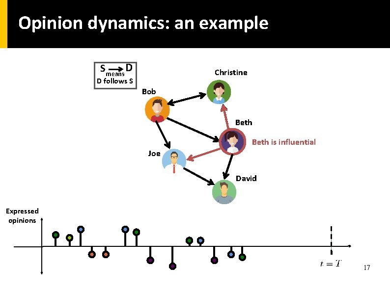 Opinion dynamics: an example S means D Christine D follows S Bob Beth is