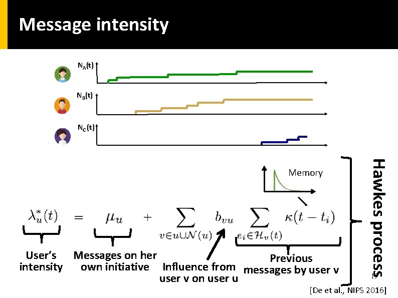 Message intensity NA(t) NB(t) NC (t) User’s Messages on her Previous intensity own initiative