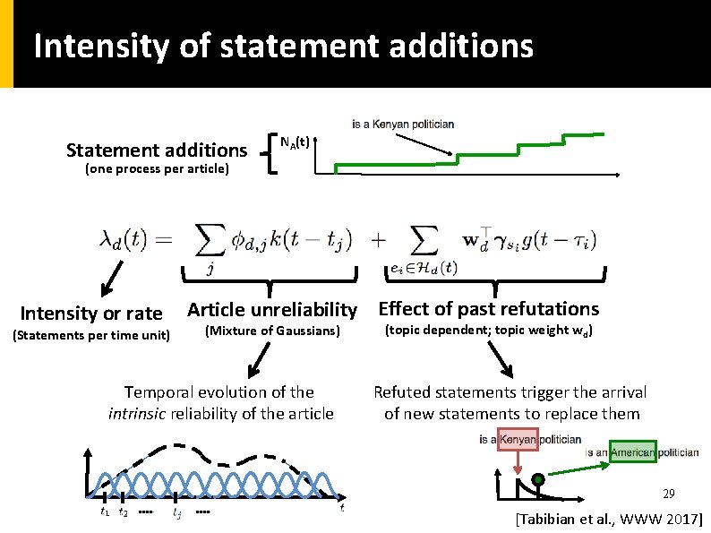 Intensity of statement additions Statement additions NA(t) (one process per article) Intensity or rate