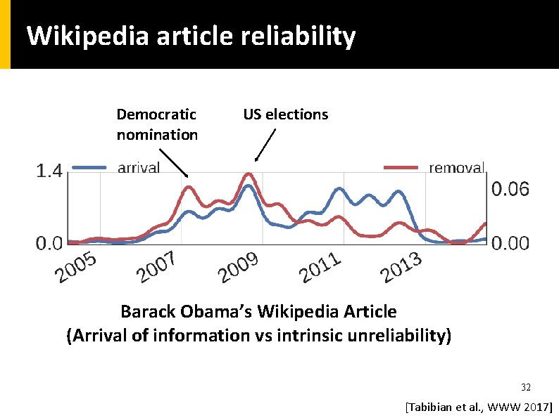 Wikipedia article reliability Democratic nomination US elections Barack Obama’s Wikipedia Article (Arrival of information Wikipedia article reliability Democratic nomination US elections Barack Obama’s Wikipedia Article (Arrival of information