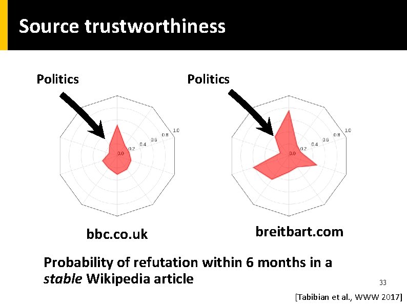 Source trustworthiness Politics bbc. co. uk breitbart. com Probability of refutation within 6 months