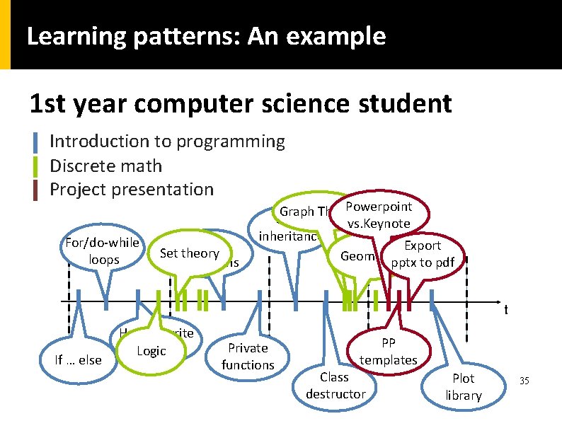 Learning patterns: An example 1 st year computer science student Introduction to programming Discrete